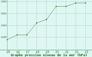 Courbe de la pression atmosphrique pour Manlleu (Esp)