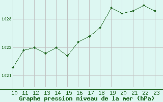 Courbe de la pression atmosphrique pour Remich (Lu)