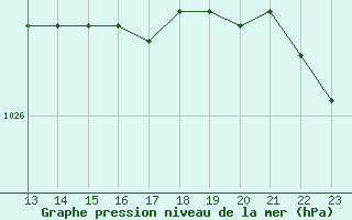 Courbe de la pression atmosphrique pour Belfort-Dorans (90)