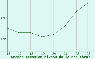 Courbe de la pression atmosphrique pour Variscourt (02)