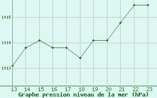 Courbe de la pression atmosphrique pour Boulaide (Lux)