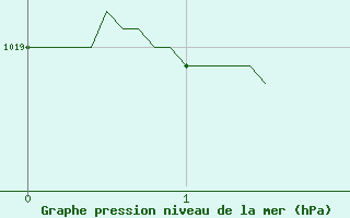 Courbe de la pression atmosphrique pour Cholet (49)