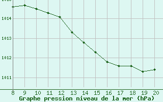 Courbe de la pression atmosphrique pour Vias (34)