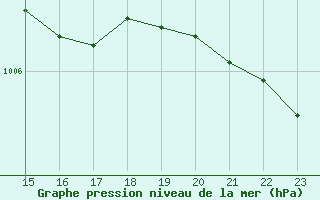 Courbe de la pression atmosphrique pour Aytr-Plage (17)