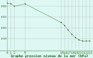 Courbe de la pression atmosphrique pour Boulaide (Lux)