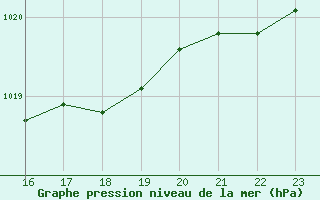 Courbe de la pression atmosphrique pour Saint-Philbert-sur-Risle (27)