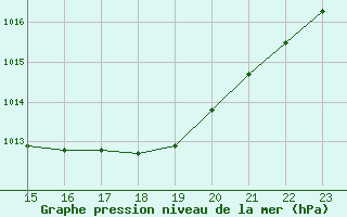 Courbe de la pression atmosphrique pour Montredon des Corbires (11)