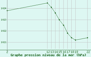 Courbe de la pression atmosphrique pour Cernay (86)