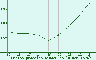 Courbe de la pression atmosphrique pour Perpignan (66)