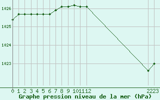 Courbe de la pression atmosphrique pour Nostang (56)