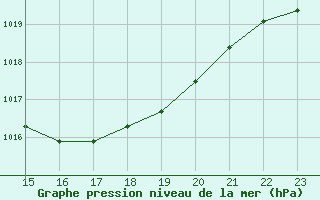 Courbe de la pression atmosphrique pour Saint-Vran (05)