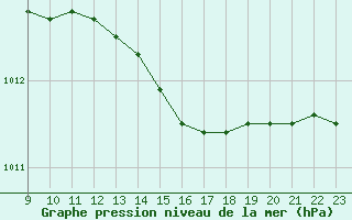 Courbe de la pression atmosphrique pour Beauvais (60)