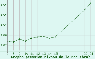 Courbe de la pression atmosphrique pour Trets (13)