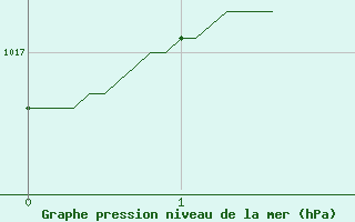 Courbe de la pression atmosphrique pour Limoges (87)