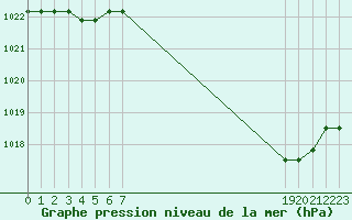 Courbe de la pression atmosphrique pour Liefrange (Lu)