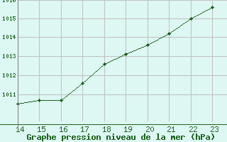 Courbe de la pression atmosphrique pour Bastia (2B)