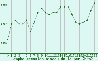 Courbe de la pression atmosphrique pour Albi (81)