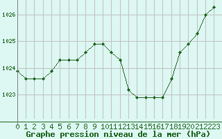 Courbe de la pression atmosphrique pour Manlleu (Esp)