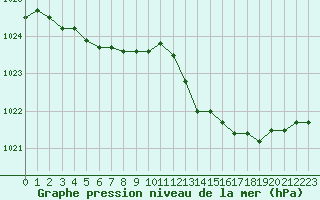 Courbe de la pression atmosphrique pour Lanvoc (29)