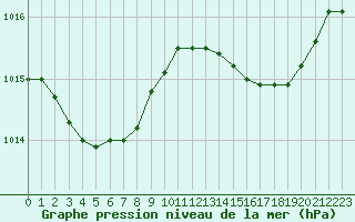 Courbe de la pression atmosphrique pour Taradeau (83)