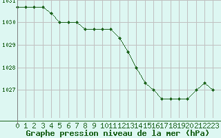 Courbe de la pression atmosphrique pour Plussin (42)