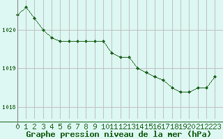 Courbe de la pression atmosphrique pour Lanvoc (29)