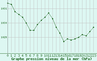 Courbe de la pression atmosphrique pour Angoulme - Brie Champniers (16)