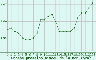 Courbe de la pression atmosphrique pour Corny-sur-Moselle (57)