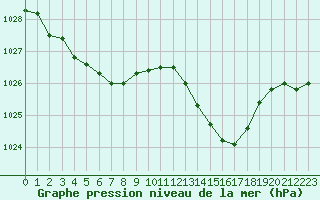 Courbe de la pression atmosphrique pour Pertuis - Grand Cros (84)