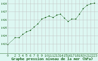 Courbe de la pression atmosphrique pour Saclas (91)