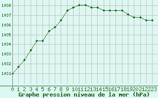 Courbe de la pression atmosphrique pour Croisette (62)