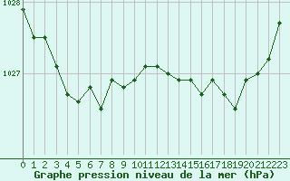 Courbe de la pression atmosphrique pour Brest (29)