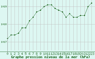 Courbe de la pression atmosphrique pour Fameck (57)