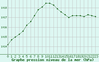 Courbe de la pression atmosphrique pour Tour-en-Sologne (41)