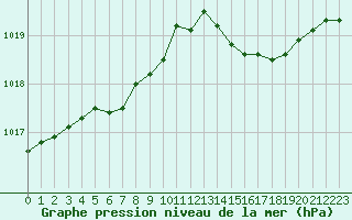 Courbe de la pression atmosphrique pour Creil (60)