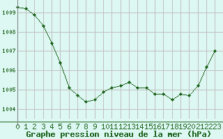 Courbe de la pression atmosphrique pour Dieppe (76)