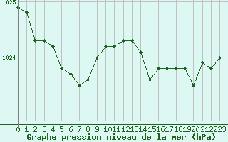 Courbe de la pression atmosphrique pour Lannion (22)