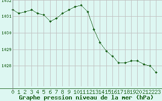 Courbe de la pression atmosphrique pour Bergerac (24)