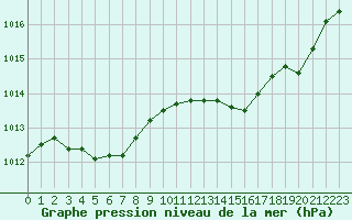 Courbe de la pression atmosphrique pour Marignane (13)