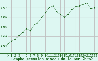 Courbe de la pression atmosphrique pour Pirou (50)