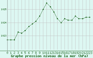 Courbe de la pression atmosphrique pour Melun (77)