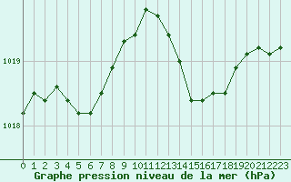 Courbe de la pression atmosphrique pour Ile du Levant (83)