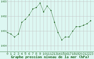 Courbe de la pression atmosphrique pour Grenoble/St-Etienne-St-Geoirs (38)