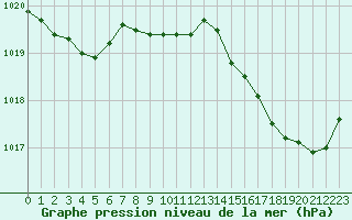 Courbe de la pression atmosphrique pour Saint-Jean-de-Vedas (34)