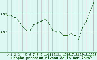 Courbe de la pression atmosphrique pour Lannion (22)