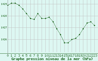 Courbe de la pression atmosphrique pour Perpignan (66)