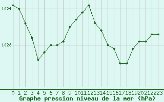 Courbe de la pression atmosphrique pour Calvi (2B)