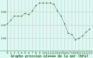 Courbe de la pression atmosphrique pour Abbeville (80)