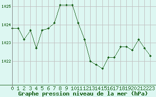 Courbe de la pression atmosphrique pour Cap Bar (66)
