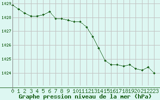 Courbe de la pression atmosphrique pour Saint-Germain-le-Guillaume (53)